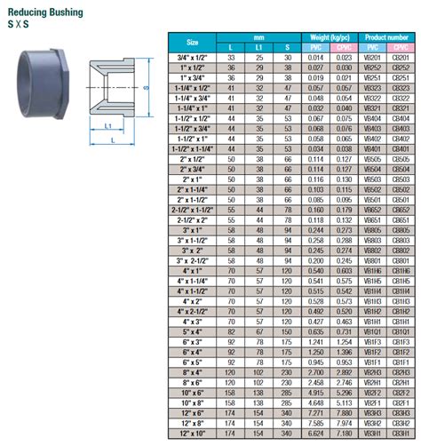 PVC SCH80 REDUCING BUSH SPIG X SOC