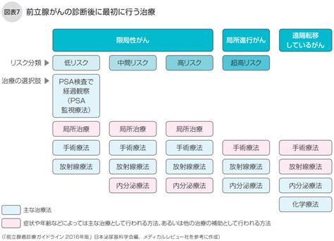 前立腺がん治療 Npo法人キャンサーネットジャパン