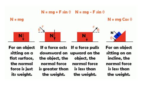 how to calculate normal force on an incline