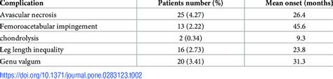 Complications after SCFE surgery. | Download Scientific Diagram