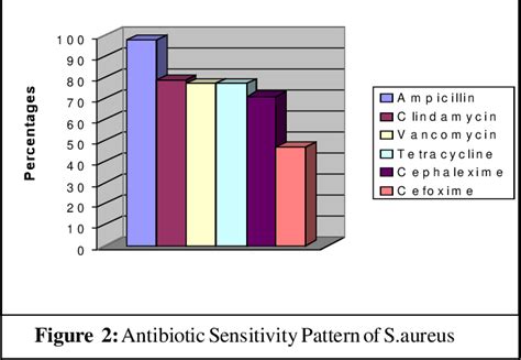 Figure 1 from BIOFILM FORMATION AND ISOLATION OF STAPHYLOCOCCUS AUREUS ...