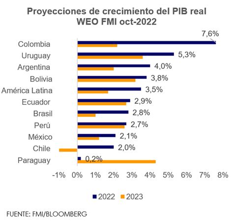 Fmi Revisa Al Alza Proyecci N De Crecimiento Para Am Rica Latina Y El Caribe Mentu