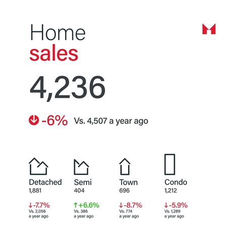 Gta Real Estate Trends November Unpacked Sam Mcdadi Real Estate