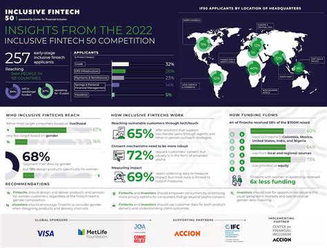 Inclusive Fintech Insights And Analysis Vc A