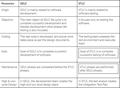 Solved What Are The Primary Differences Between A Traditional Sdlc