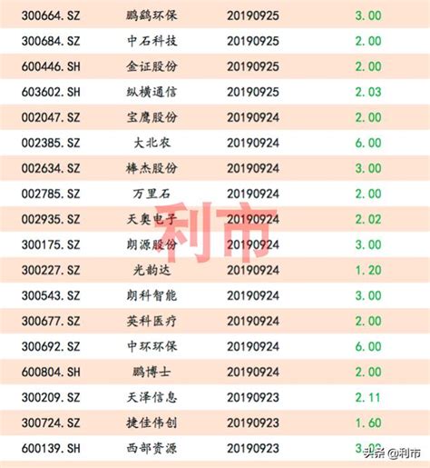 股東頻頻套現！近一周逾220家減持公告，35股拋大額減持計劃 每日頭條