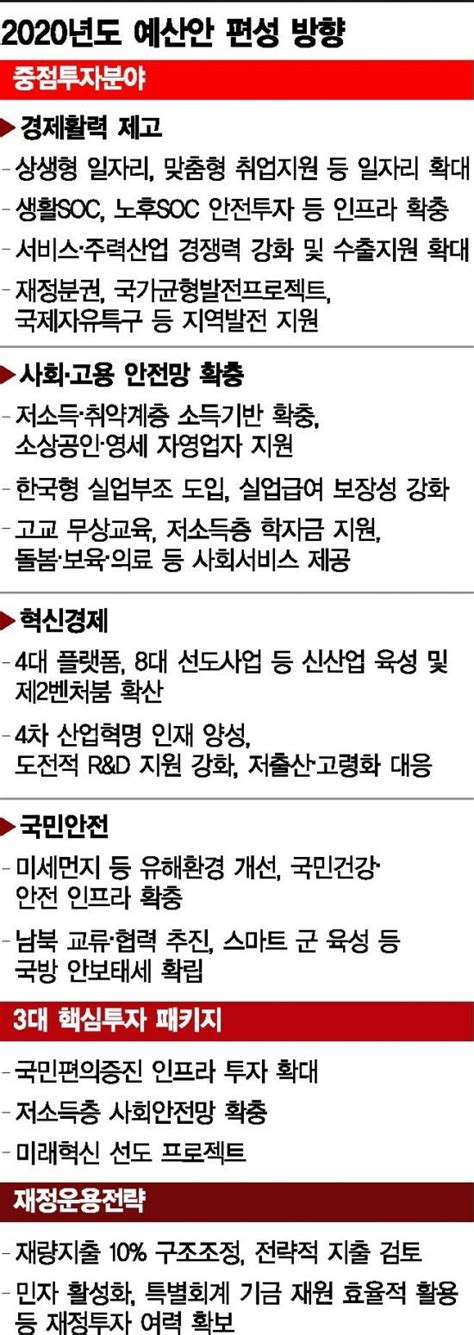 재량지출 10 줄이겠다지만쓸 돈 늘어 국가재정 빨간불 네이트 뉴스