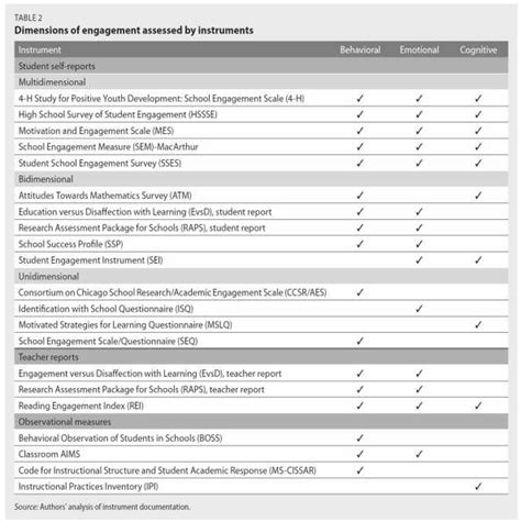 Measuring Student Engagement A Visual Representation Showing The