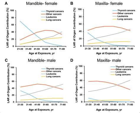 The Sex Difference In Percentage Of Lifetime Attributable Risk Lar Of