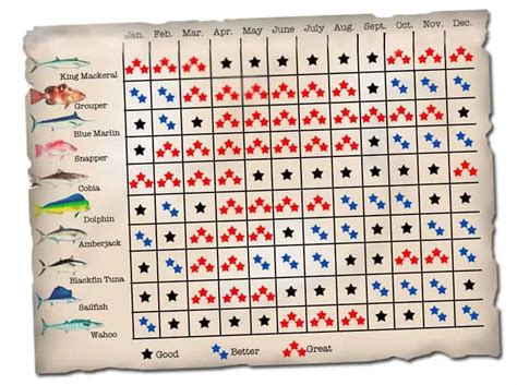 Key West Fishing Calendar and seasonal fishing information