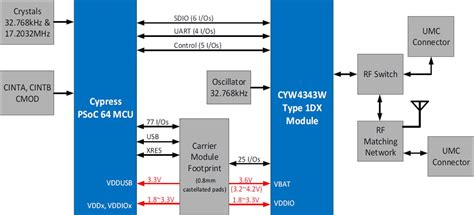 Cy8ckit Psoc 64 Secure Boot Wi Fi Bt Pioneer Kit Infineon