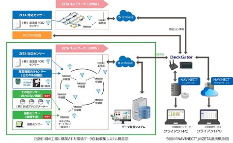 凸版印刷、製造dx支援ソリューション「navinect®」の周辺機器連携機能でzeta連携開始 凸版印刷