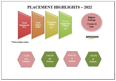 Placement Highlights - AJAY KUMAR GARG ENGINEERING COLLEGE