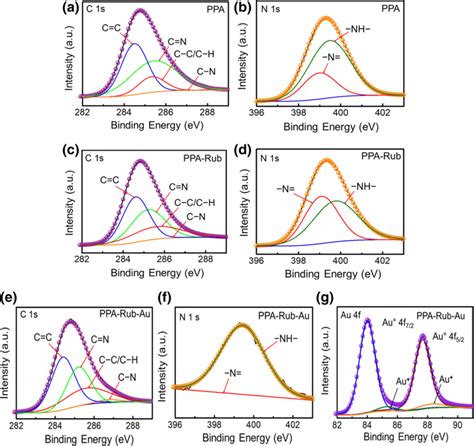 Core Level Xps Spectra Of C 1s A And N 1s B For Ppa Core Level Xps