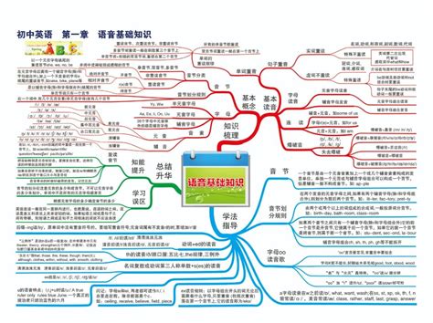 初中英语思维导图 30张图片整理3年全部语法知识