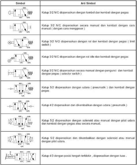 Simbol Simbol Pneumatik Dan Fungsinya Mekanik Elektronik Informatika