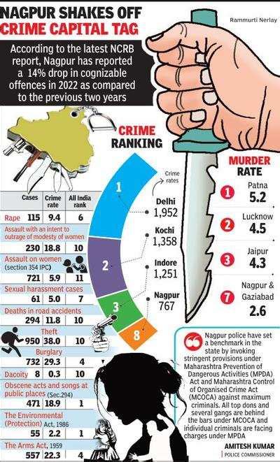 Nagpur Crime Rate Down 14 Ranks 8th In India Ncrb Data Nagpur News Times Of India