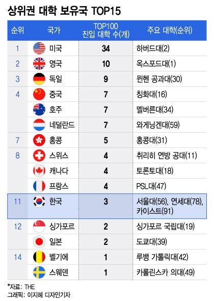 더차트 세계 상위권 대학 보유국 1위 美11위 차지한 韓 대학은 어디 네이트 뉴스