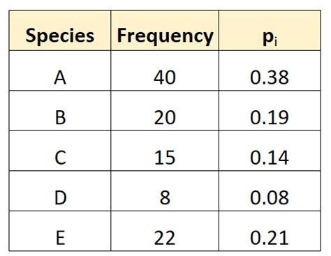 how to calculate shannon diversity index