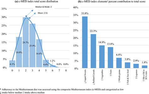 Description Of The Composite Mediterranean C Med Index N 482