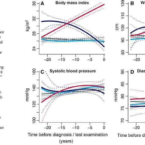 Trajectories Of Body Mass Index Waist Circumference Systolic And