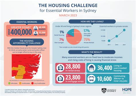 Housing Affordability In Sydney Challenges For Key Workers Hope Housing