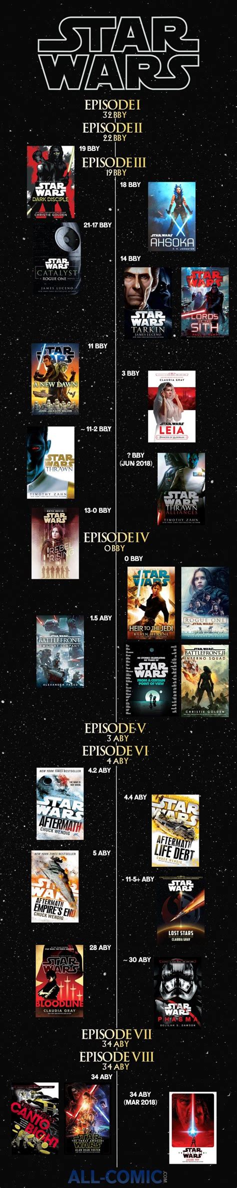 Star Wars Canon Novel Timeline! (Visual) | Star wars novels, Star wars ...