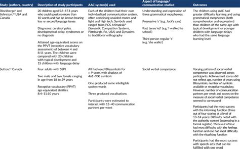 Systematic Review 1 Data Extraction Table Download Scientific Diagram