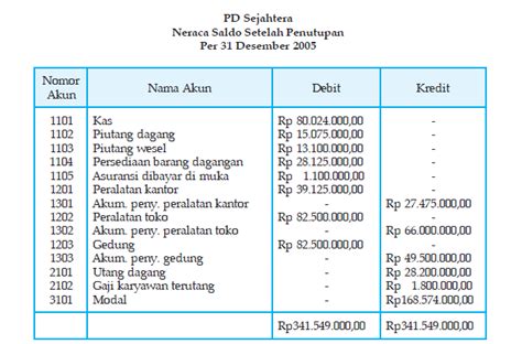 Apakah Jurnal Penutup Closing Journal Entry Dan Neraca Saldo Setelah Penutupan Buku Tugas