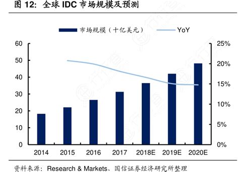 全球idc市场规模及预测行行查行业研究数据库