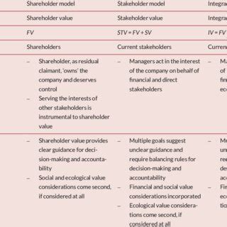 Comparing Corporate Governance Models | Download Scientific Diagram