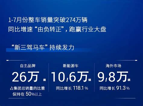 上汽集团7月销量放榜，新能源成亮点，跨过10万辆里程碑搜狐汽车搜狐网