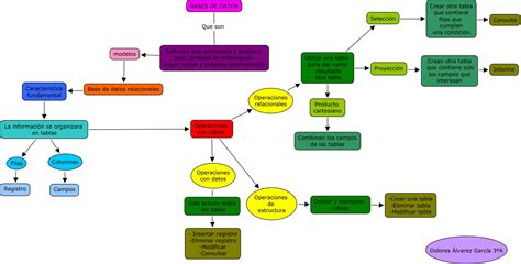 Base De Datos Mapa Conceptual Base De Datos Porn Sex Picture