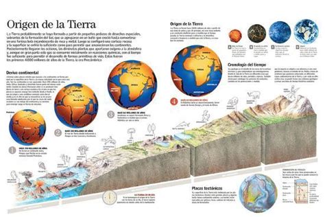 Infografía De La Formación Del Planeta Tierra Y Los Cambios Producidos Por Las Eras Geológicas