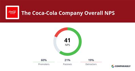 The Coca Cola Company Nps And Customer Reviews Comparably