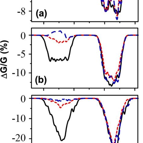 The Energy Dependence Of The Spin Polarization For Poly G Poly C Dna