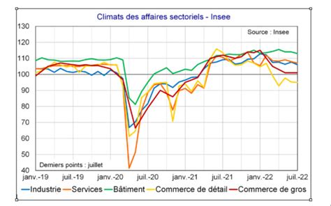 Flash Conjoncture France Le Climat Des Affaires De Linsee Est En