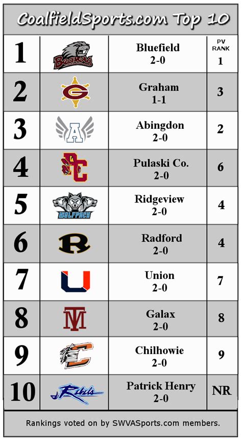 CoalfieldSports.com Week 3 Top 10 Rankings - Coalfield Sports