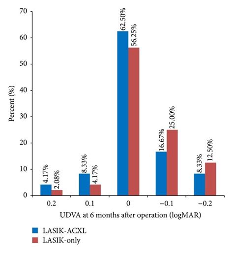 Distribution Of Uncorrected Distance Visual Acuity Udva At Cumulative Download Scientific