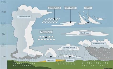 Tipos De Nubes Nombres Características Y Fotos Resumen Con Fotos