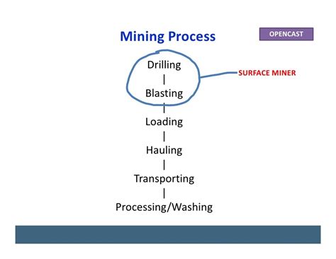 Mining Methods