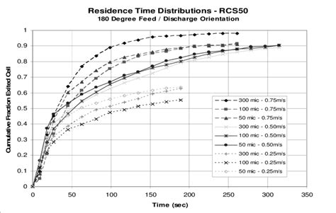 Residence Times Of Particles In The Rcs50 As A Function Of Size And