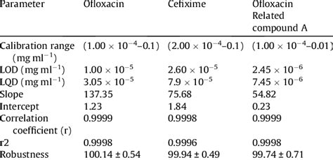 Assay Parameters And Method Validation Obtained By Applying The