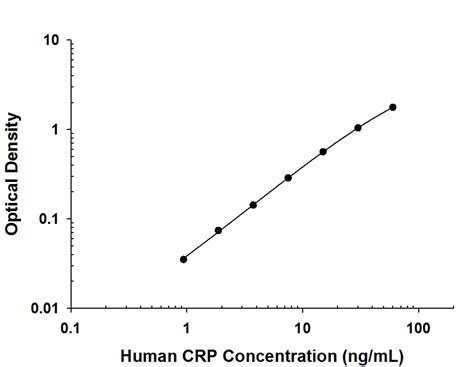 Human C Reactive Protein CRP Antibody MAB17073 100 R D Systems