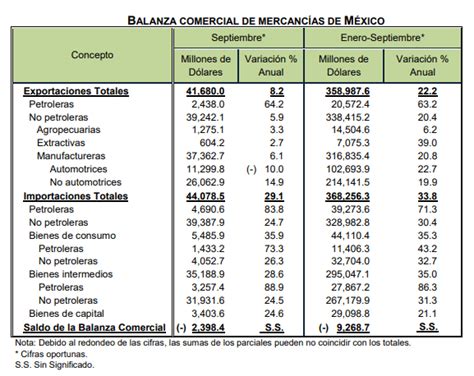 Demanda Externa Impulsa Pib De M Xico Sus Exportaciones Crecen En