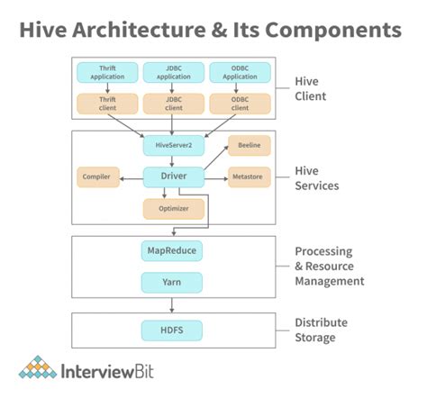 Hive Architecture - Detailed Explanation - InterviewBit