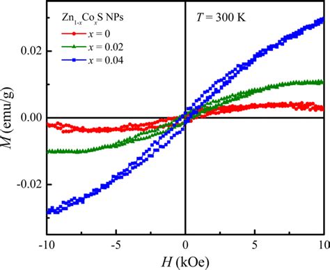 M H Loops Of Zincblende Zn1xCoxS NPs X 00 04 Recorded At RT