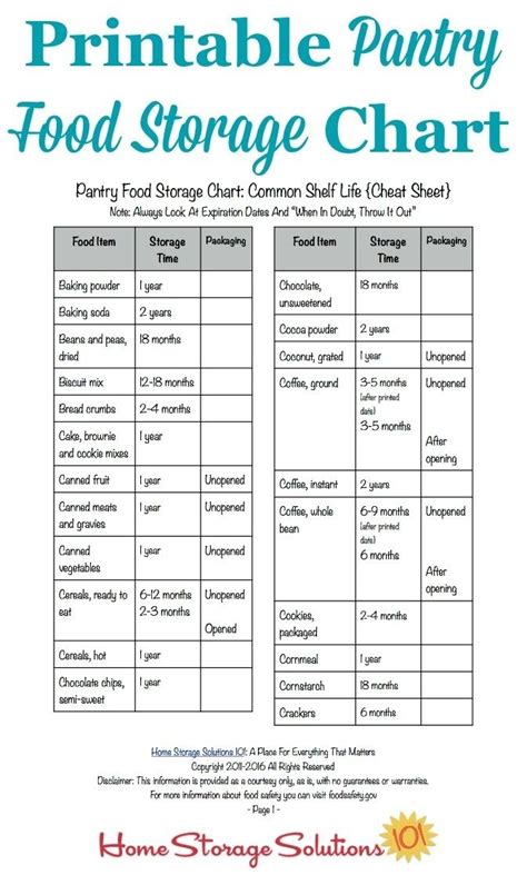 Food Expiration Date Chart