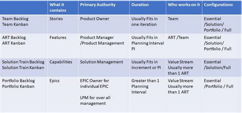 How The Backlogs Scale In Safe Welcome To World Of Agile