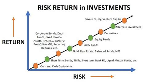 Risk Return Tradeoff Concept Investments Measurement More